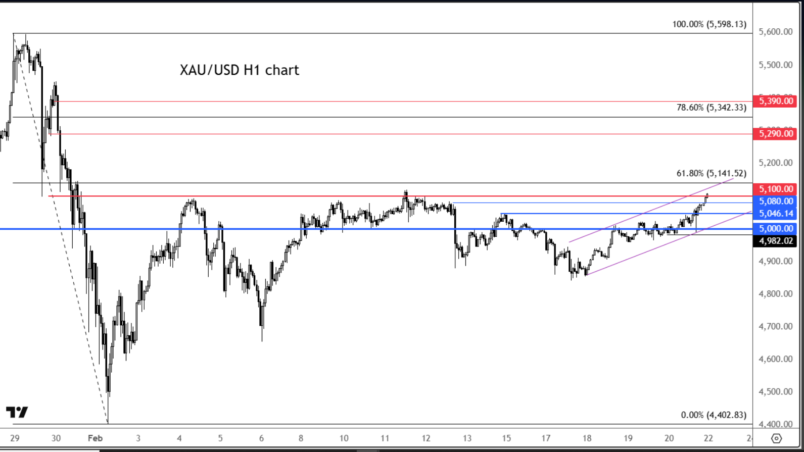 التحليل الفني للذهب الاثنين 23 فبراير 2026
